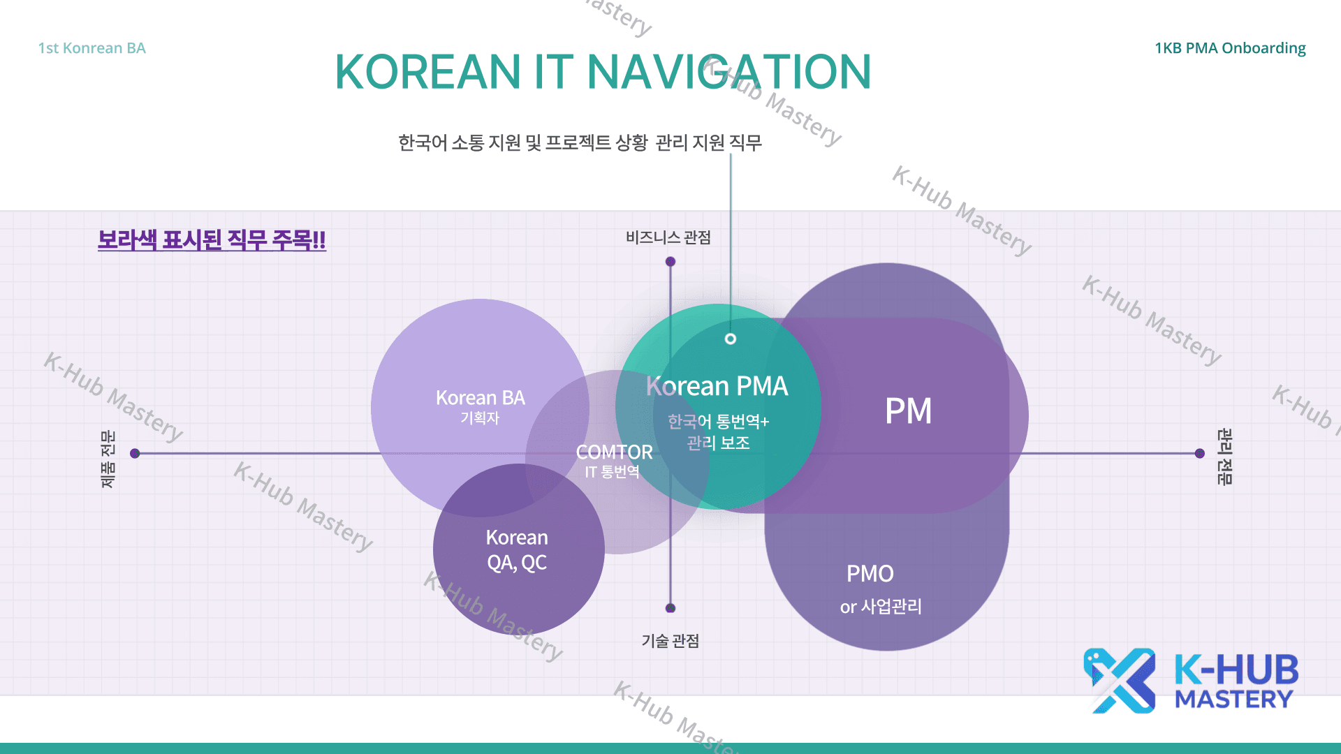 Dân Non-tech Làm Gì Trong Ngành IT Hàn Quốc? Giải Mã Bản Đồ Định Vị "Korean IT Navigation"